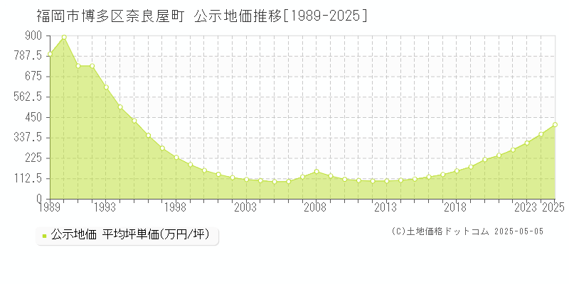 福岡市博多区奈良屋町の地価公示推移グラフ 