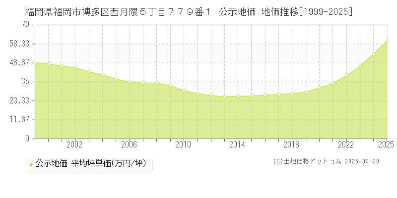 福岡県福岡市博多区西月隈５丁目７７９番１ 公示地価 地価推移[1999-2025]