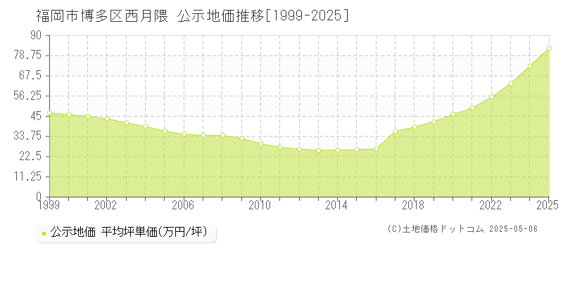 西月隈(福岡市博多区)の公示地価推移グラフ(坪単価)[1999-2025年]