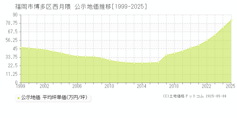 福岡市博多区西月隈の地価公示推移グラフ 