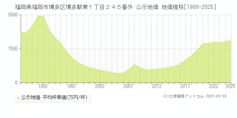 福岡県福岡市博多区博多駅東１丁目２４５番外 公示地価 地価推移[1988-2025]