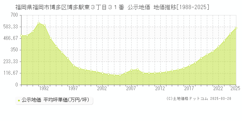 福岡県福岡市博多区博多駅東３丁目３１番 公示地価 地価推移[1988-2025]