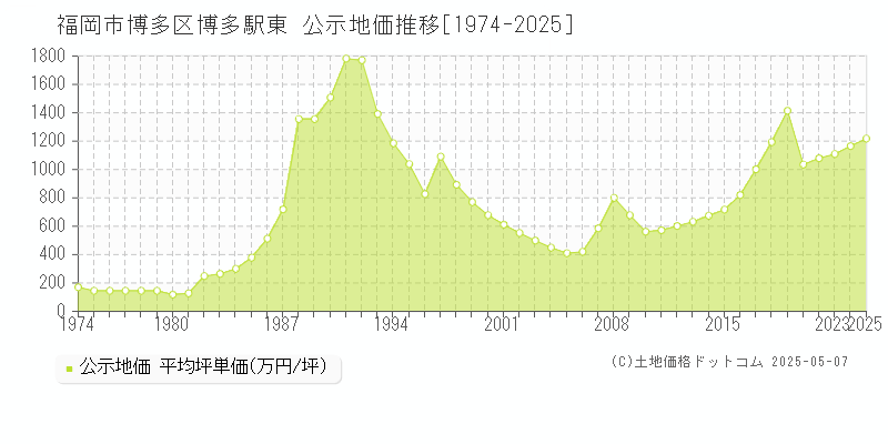 博多駅東(福岡市博多区)の公示地価推移グラフ(坪単価)[1974-2025年]