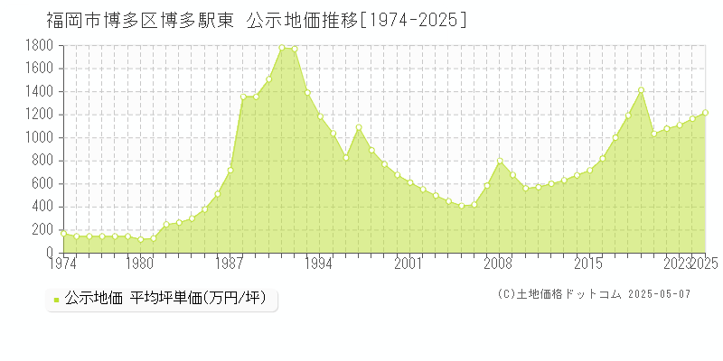 福岡市博多区博多駅東の地価公示推移グラフ 