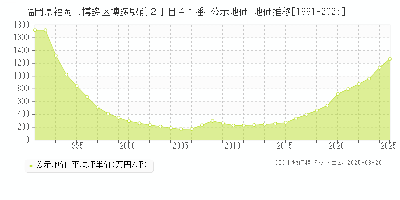 福岡県福岡市博多区博多駅前２丁目４１番 公示地価 地価推移[1991-2025]