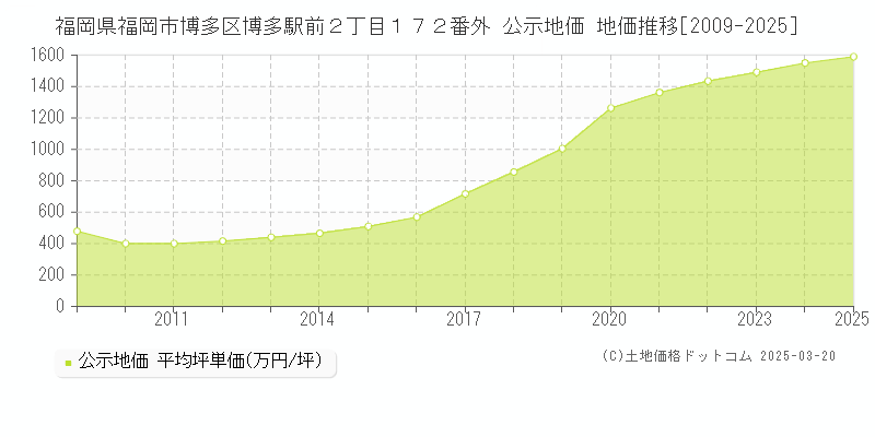 福岡県福岡市博多区博多駅前２丁目１７２番外 公示地価 地価推移[2009-2025]