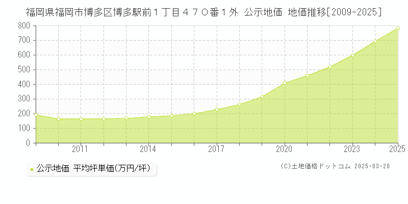 福岡県福岡市博多区博多駅前１丁目４７０番１外 公示地価 地価推移[2009-2025]