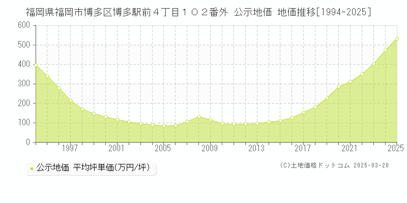 福岡県福岡市博多区博多駅前４丁目１０２番外 公示地価 地価推移[1994-2025]