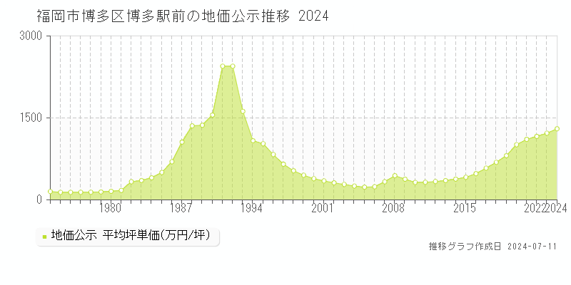福岡市博多区博多駅前の地価公示推移グラフ 