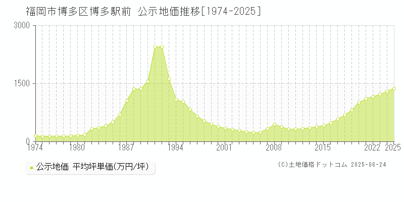 博多駅前(福岡市博多区)の公示地価推移グラフ(坪単価)[1974-2025年]