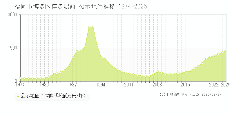 福岡市博多区博多駅前の地価公示推移グラフ 
