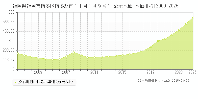 福岡県福岡市博多区博多駅南１丁目１４９番１ 公示地価 地価推移[2000-2025]