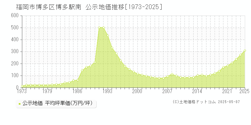 博多駅南(福岡市博多区)の公示地価推移グラフ(坪単価)[1973-2025年]