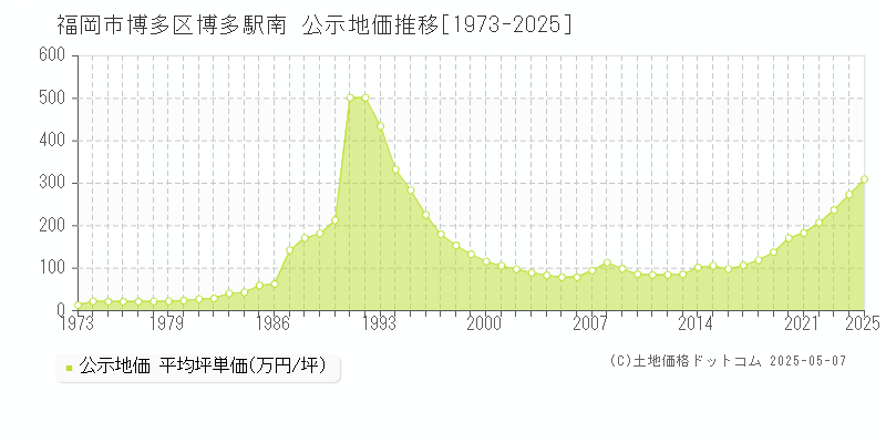 福岡市博多区博多駅南の地価公示推移グラフ 