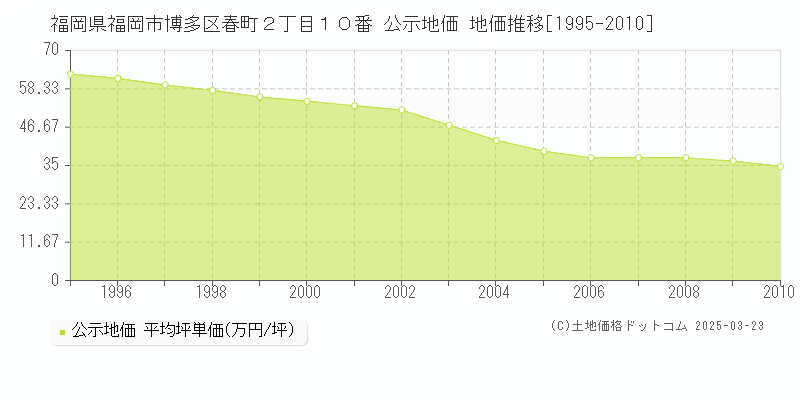 福岡県福岡市博多区春町２丁目１０番 公示地価 地価推移[1995-2010]