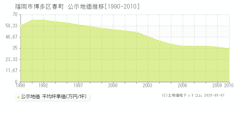 春町(福岡市博多区)の公示地価推移グラフ(坪単価)[1990-2010年]