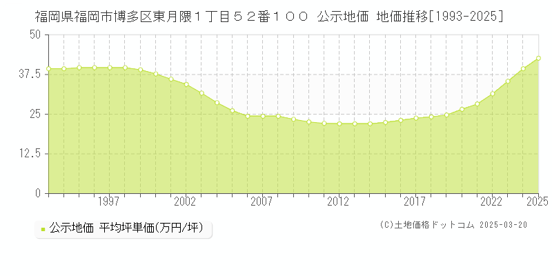 福岡県福岡市博多区東月隈１丁目５２番１００ 公示地価 地価推移[1993-2025]