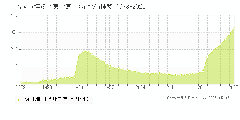 東比恵(福岡市博多区)の公示地価推移グラフ(坪単価)[1973-2025年]