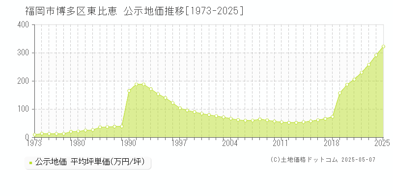 福岡市博多区東比恵の地価公示推移グラフ 