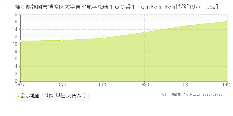 福岡県福岡市博多区大字東平尾字松崎１００番１ 公示地価 地価推移[1977-1982]