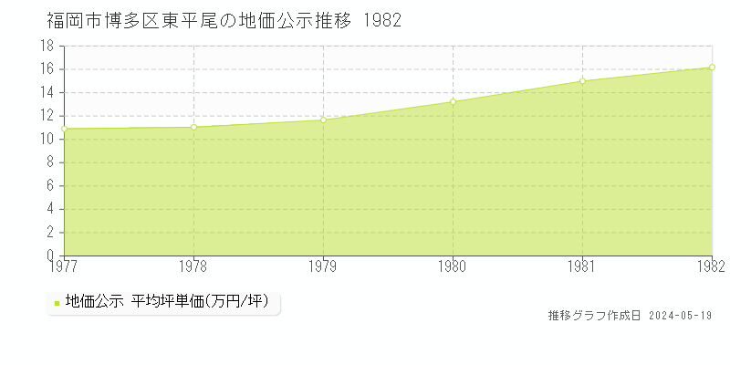 福岡市博多区東平尾の地価公示推移グラフ 