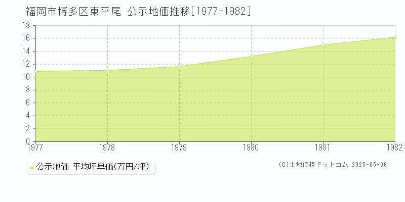 東平尾(福岡市博多区)の公示地価推移グラフ(坪単価)[1977-1982年]