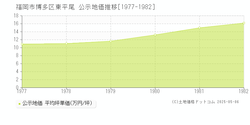 福岡市博多区東平尾の地価公示推移グラフ 