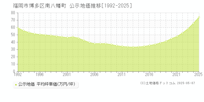 南八幡町(福岡市博多区)の公示地価推移グラフ(坪単価)[1992-2025年]