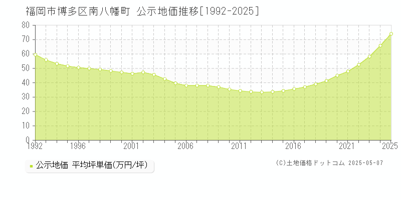 福岡市博多区南八幡町の地価公示推移グラフ 