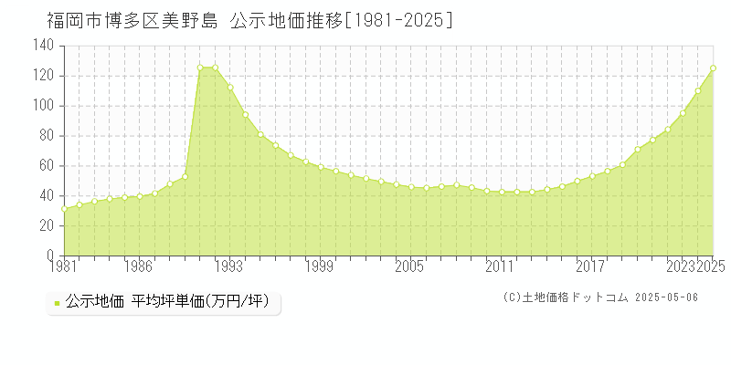 美野島(福岡市博多区)の公示地価推移グラフ(坪単価)[1981-2025年]
