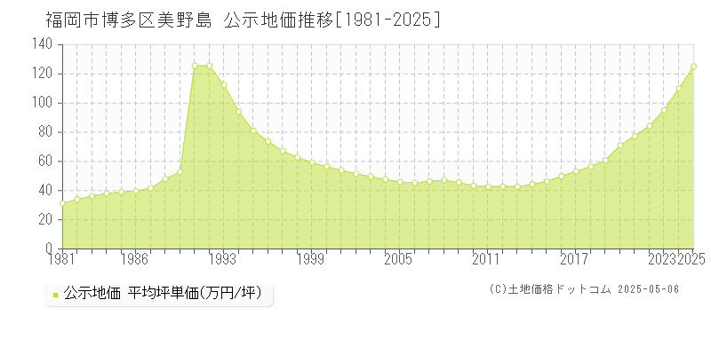 福岡市博多区美野島の地価公示推移グラフ 