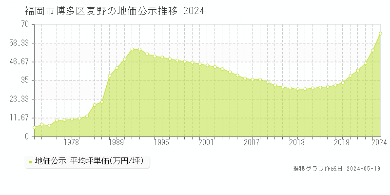 福岡市博多区麦野の地価公示推移グラフ 