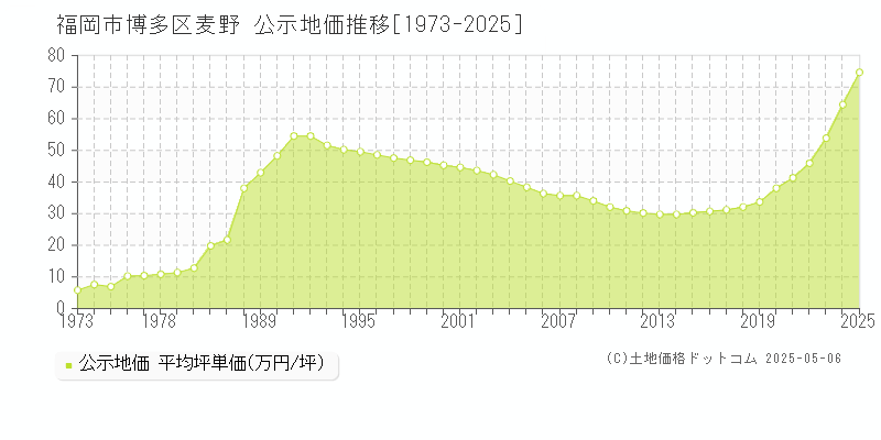 麦野(福岡市博多区)の公示地価推移グラフ(坪単価)[1973-2025年]