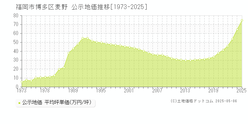 福岡市博多区麦野の地価公示推移グラフ 