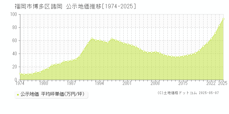 諸岡(福岡市博多区)の公示地価推移グラフ(坪単価)[1974-2025年]
