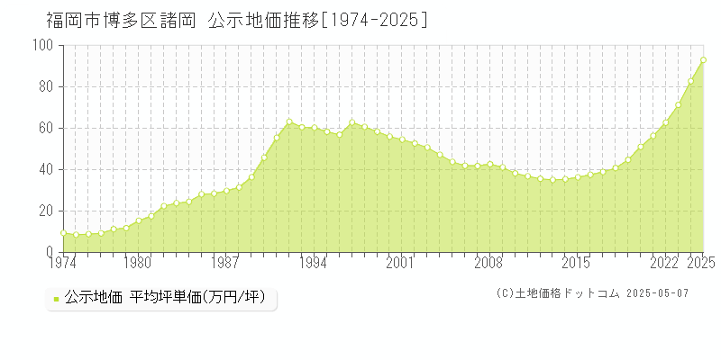 福岡市博多区諸岡の地価公示推移グラフ 