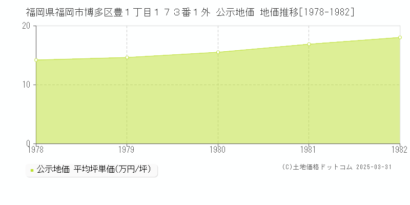 福岡県福岡市博多区豊１丁目１７３番１外 公示地価 地価推移[1978-1982]