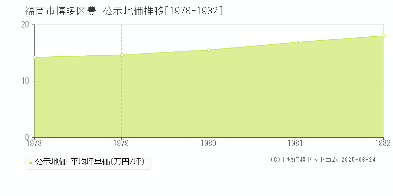 豊(福岡市博多区)の公示地価推移グラフ(坪単価)[1978-1982年]