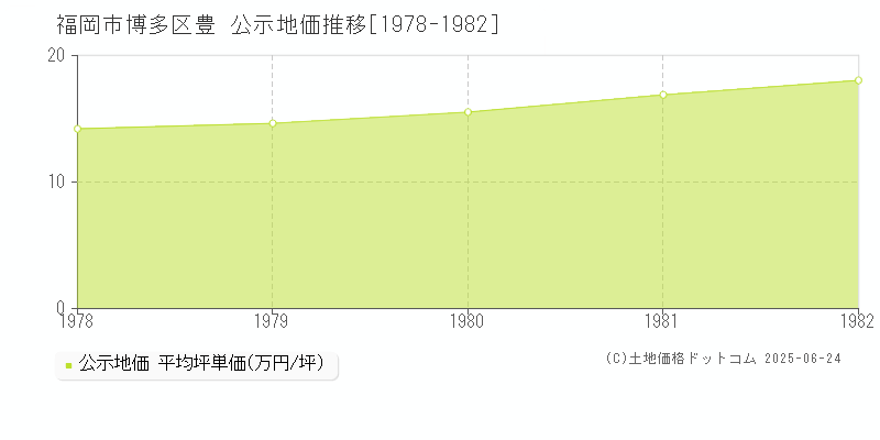 福岡市博多区豊の地価公示推移グラフ 