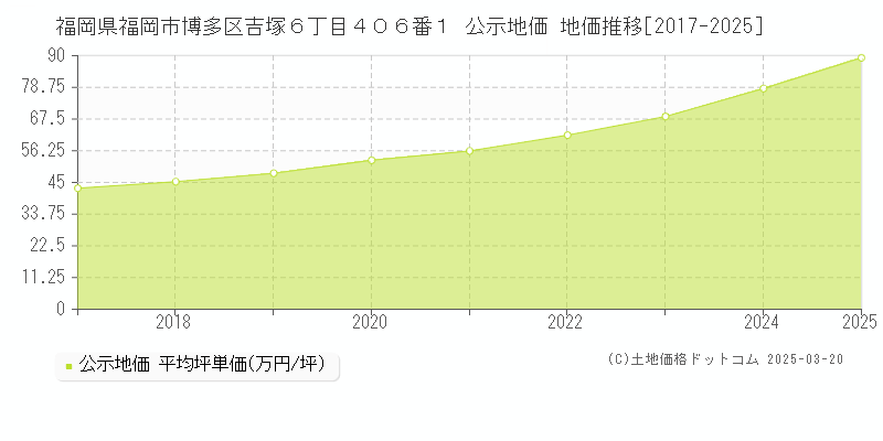 福岡県福岡市博多区吉塚６丁目４０６番１ 公示地価 地価推移[2017-2025]