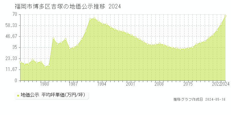 福岡市博多区吉塚の地価公示推移グラフ 