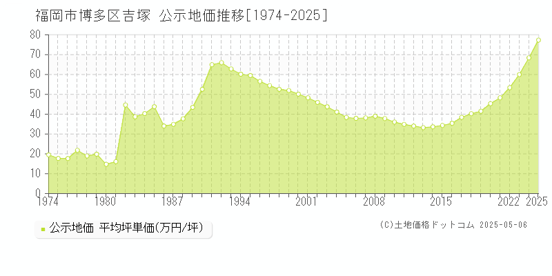 吉塚(福岡市博多区)の公示地価推移グラフ(坪単価)[1974-2025年]