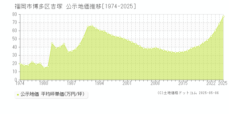 福岡市博多区吉塚の地価公示推移グラフ 