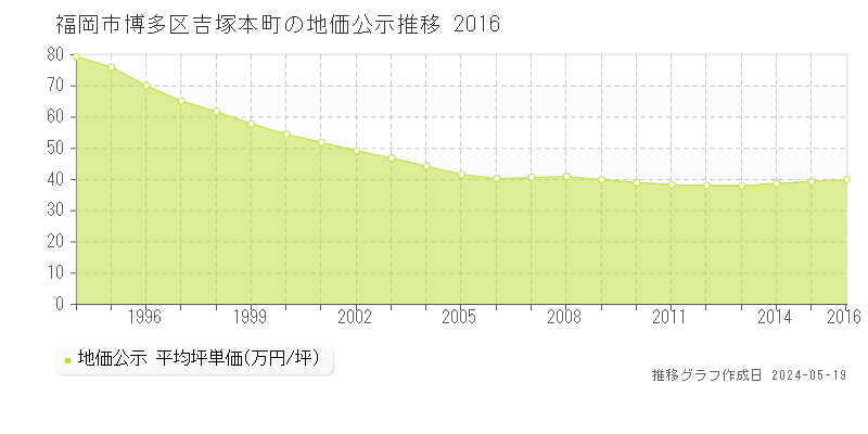 福岡市博多区吉塚本町の地価公示推移グラフ 