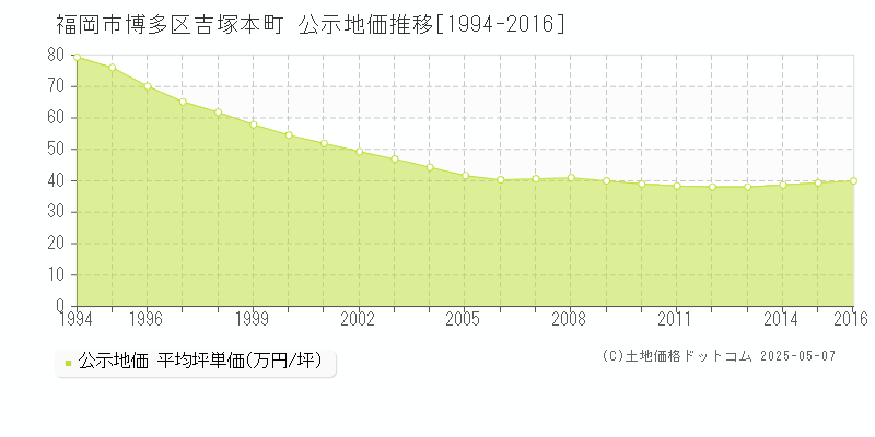 吉塚本町(福岡市博多区)の公示地価推移グラフ(坪単価)[1994-2016年]