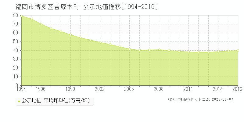 福岡市博多区吉塚本町の地価公示推移グラフ 