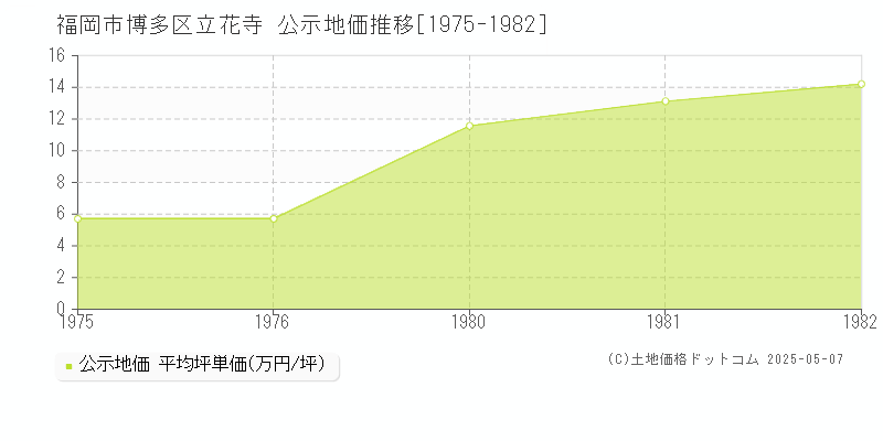 立花寺(福岡市博多区)の公示地価推移グラフ(坪単価)[1975-1982年]