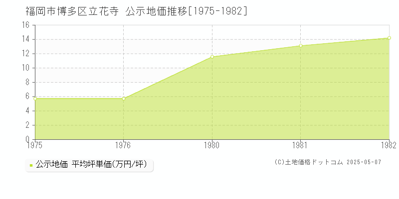 福岡市博多区立花寺の地価公示推移グラフ 