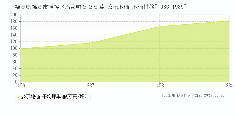 福岡県福岡市博多区冷泉町５２５番 公示地価 地価推移[1986-1989]