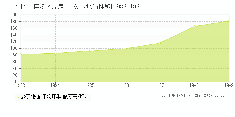冷泉町(福岡市博多区)の公示地価推移グラフ(坪単価)[1983-1989年]